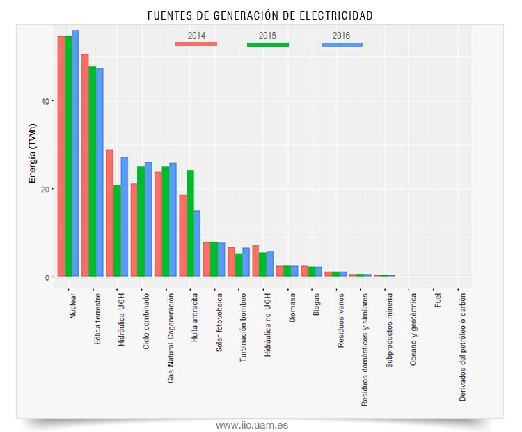 Fuentes de generación de electricidad