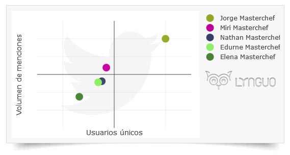 Twitter y Masterchef 5