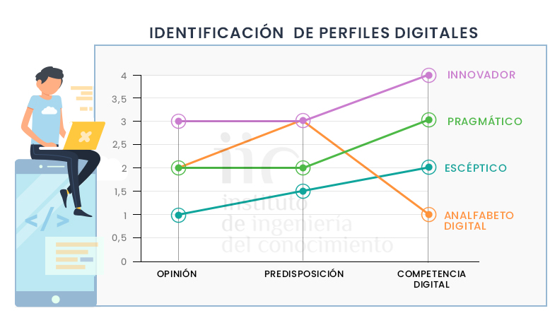 identificar perfiles digitales