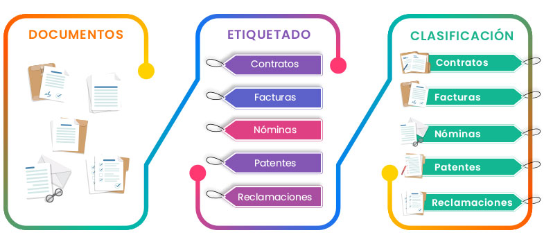 Clasificación multi-clase de documentos.