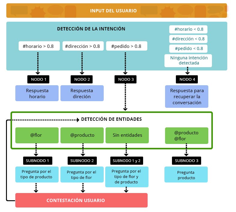 Chatbot Diagrama