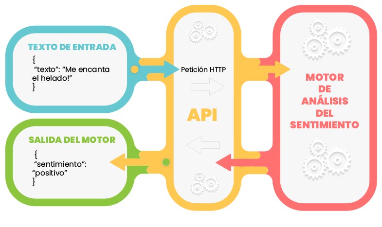 Esquema de API