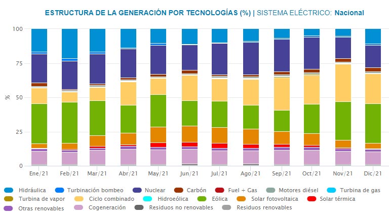 Generación del Sistema eléctrico en España