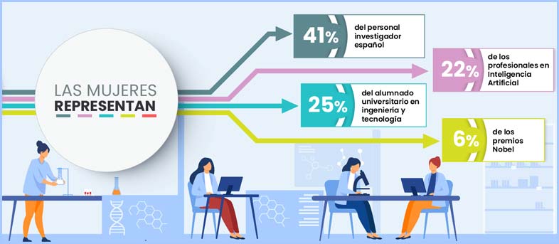 Representación mujeres en la ciencia