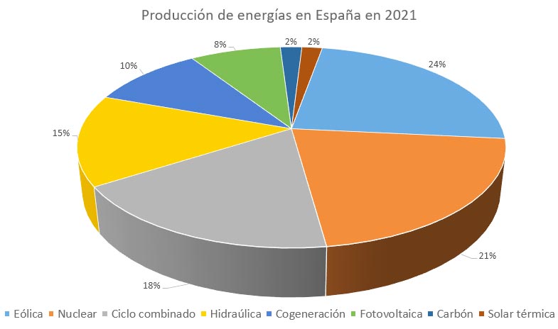 Producción de energías e España-2021