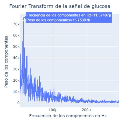 Fourier