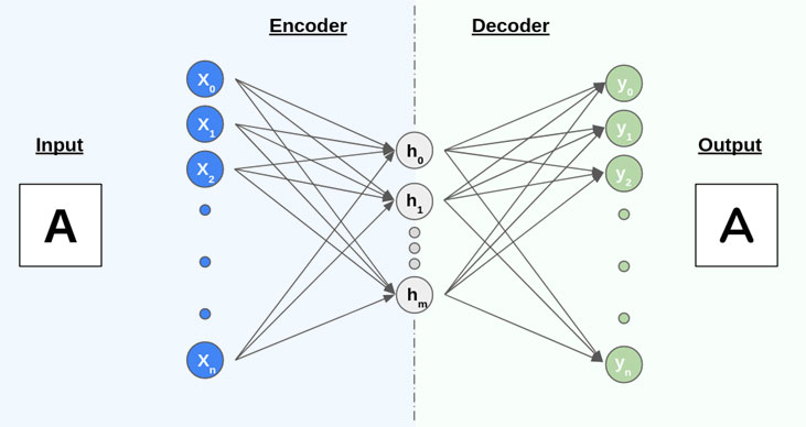 encoder and decoder