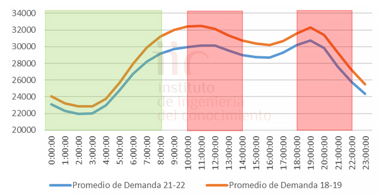 Promedio demanda