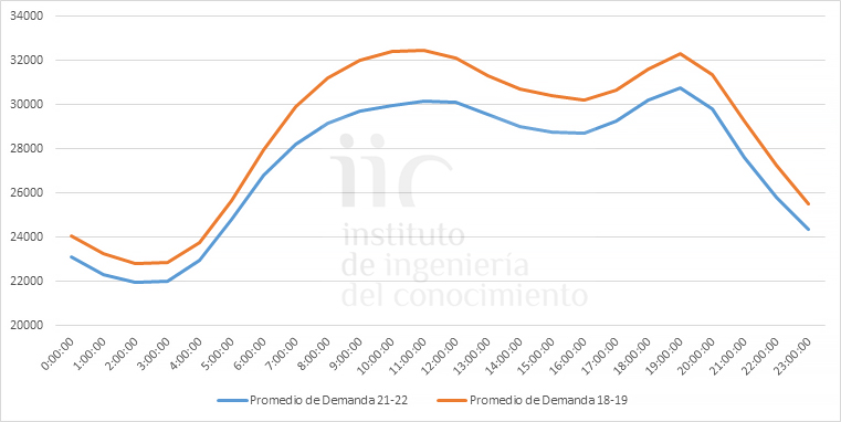 promedio de demanda eléctrica