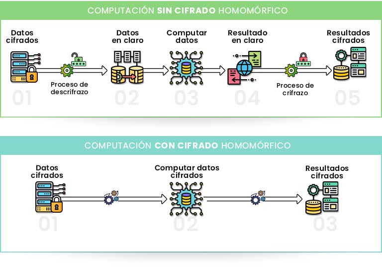 Cifrado homomorfico