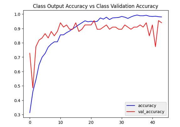 Class Output