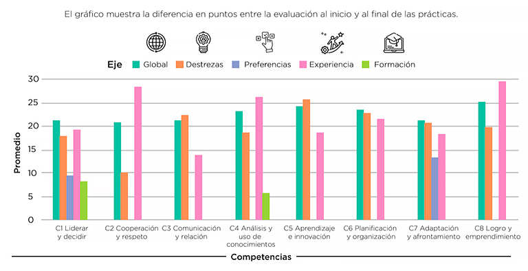 Evaluación de competencias