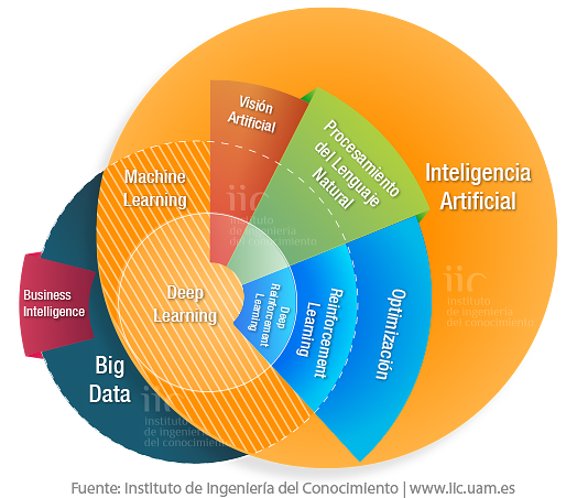 Big Data & Inteligencia Artificial