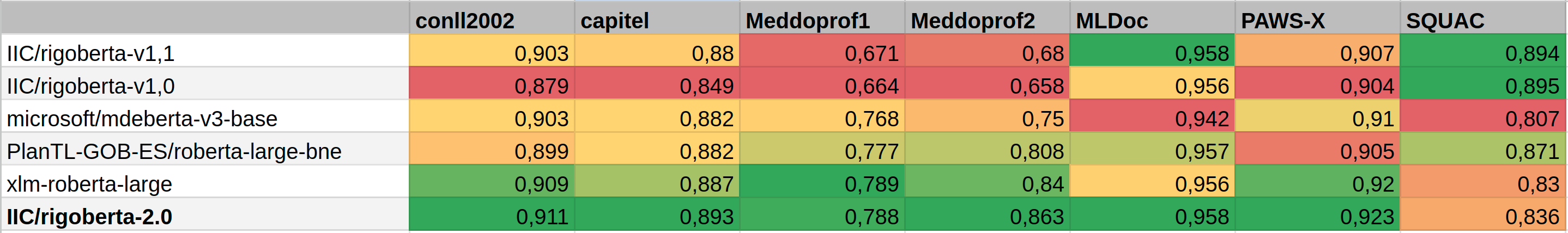 Resultados Benchmark RigoBERTa