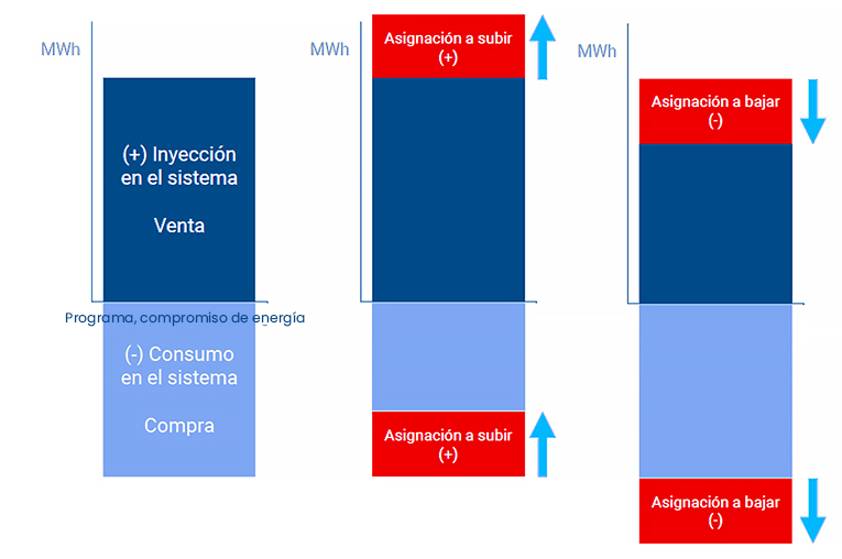 tipos de activaciones que se pueden dar en la regulación secundaria
